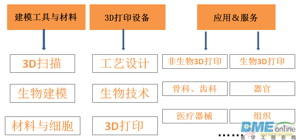 3D医疗打印行业之中国的发展