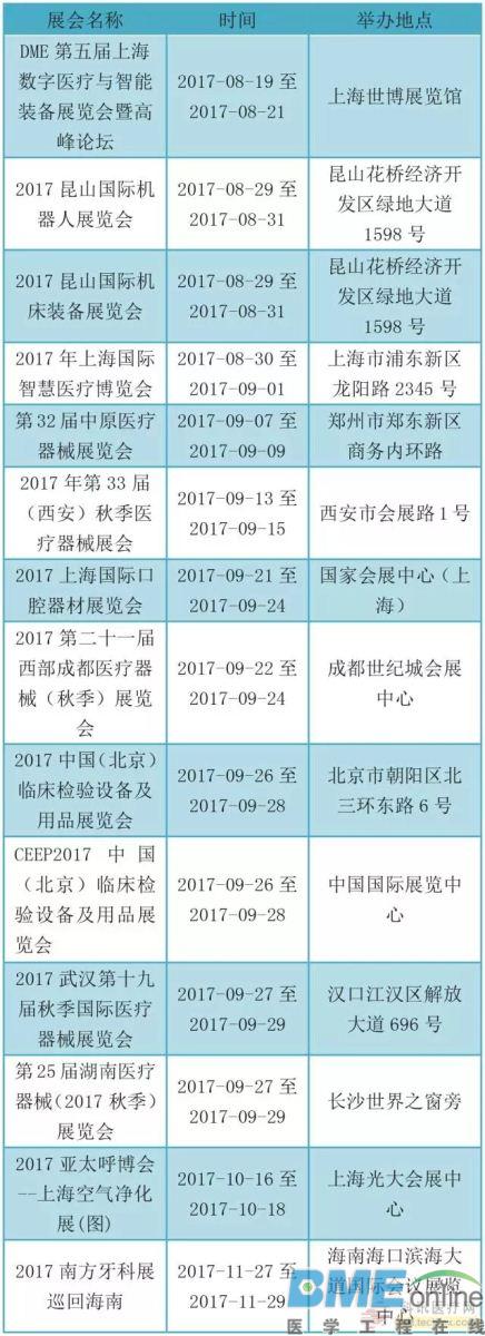 2017下半年，国内外医疗器械展大汇总