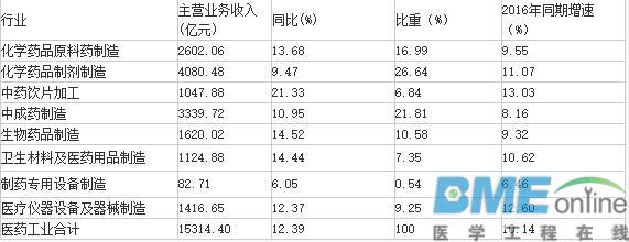 2017年上半年医药工业主要经济指标完成情况