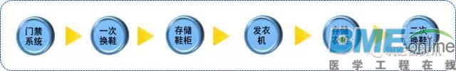 从业务流程设计看数字化手术室建设“套路”