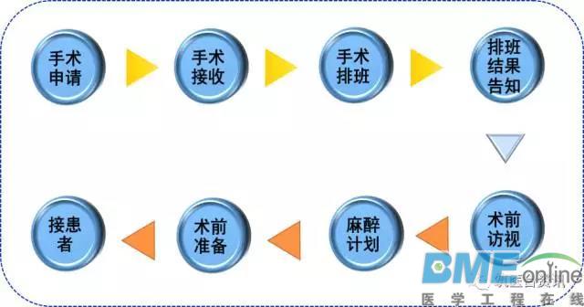 数字化手术室
