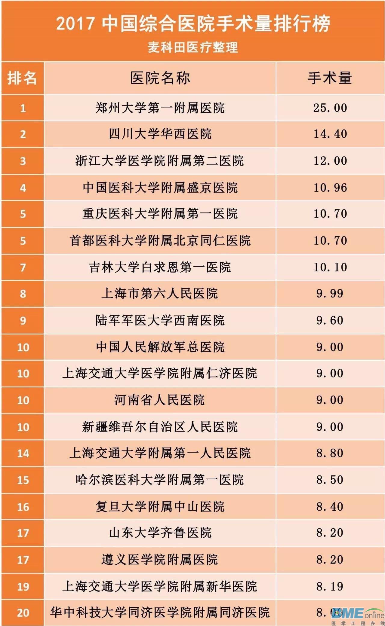 2017中国综合医院手术量排行榜出炉！（最新数据）