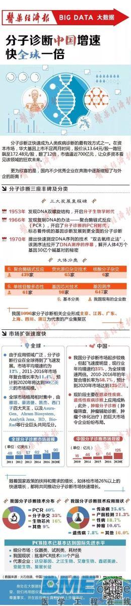 分子诊断中国增速快全球一倍
