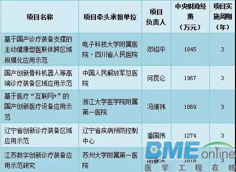 医疗设备5重点专项，将获中央8800万支持