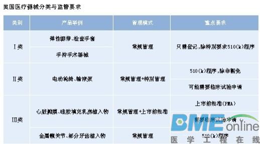 美国器械上市前：基于风险 分类监管