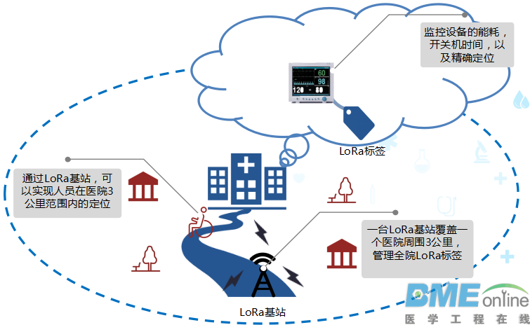 基于物联网的医院资产管理LoRa方案探索