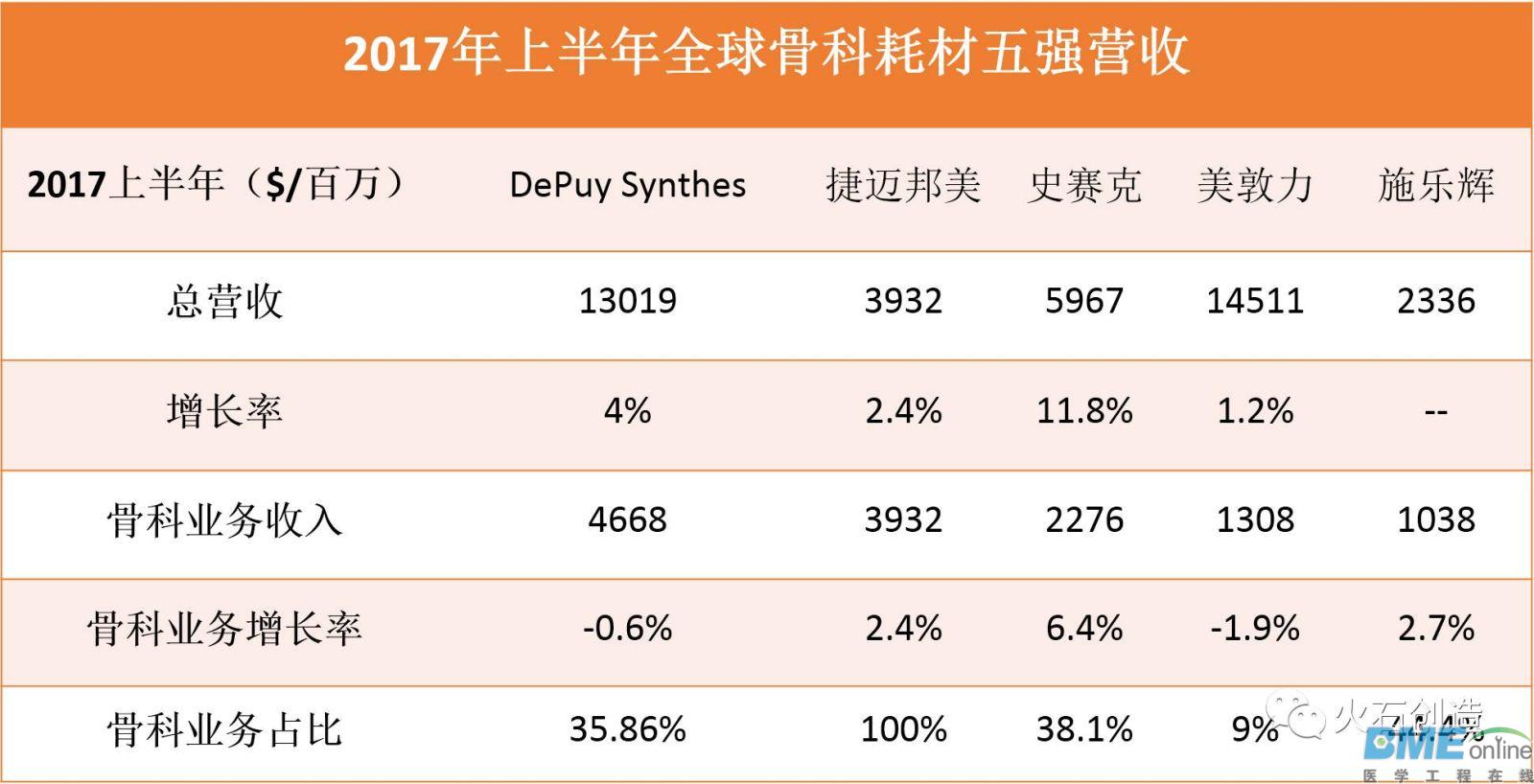 全球骨科高值耗材五强争霸