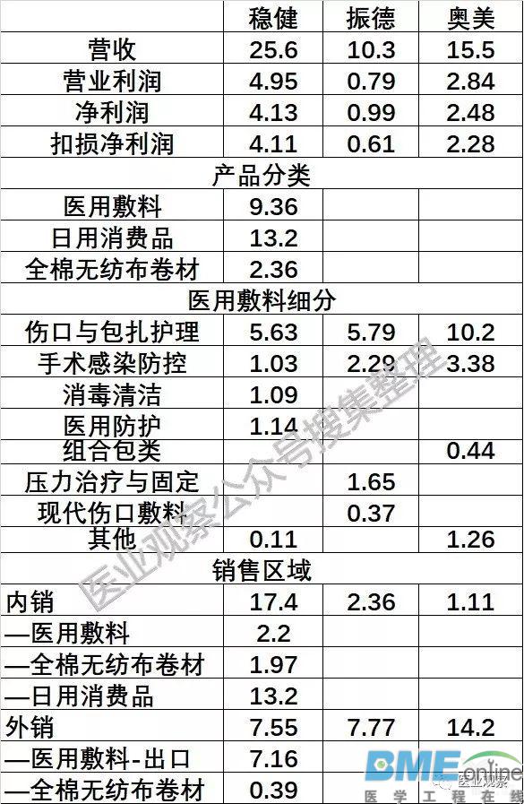 小纱布大生意：国产医用敷料三巨头角逐资本市场