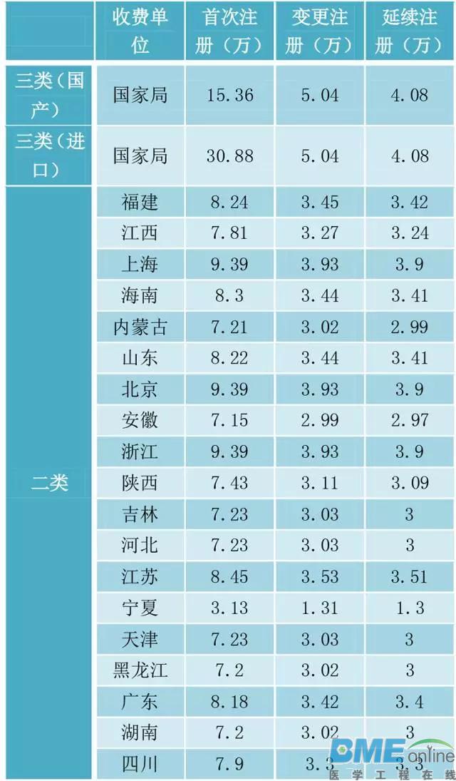 19省市，二类医疗器械注册费一览