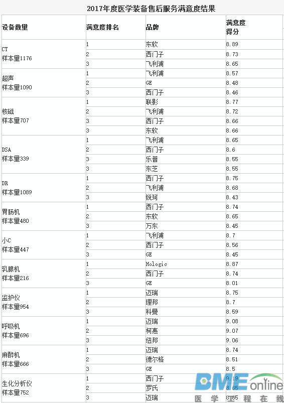 2017医学装备售后服务满意度调查结果
