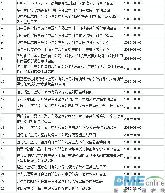 23款医疗器械召回，罗氏、强生、雅培、飞利浦...
