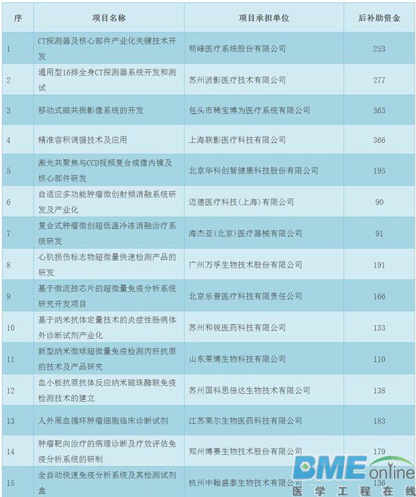 25家医械公司获科技部资金支持