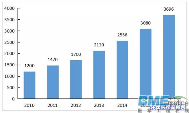 遇上4大困境，医疗器械投资要把控好这3个逻辑基点