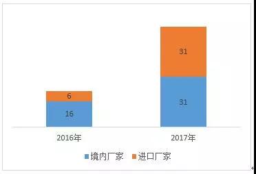 2017年，诊断类设备型医械获注册证大比拼