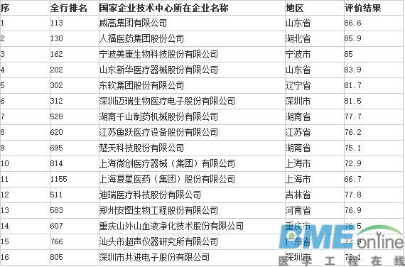 医疗器械企业技术大比拼，发改委权威发布