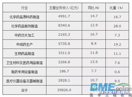 发改委：2017年医疗器械行业营收突破2800亿元，同比增长10％以上！