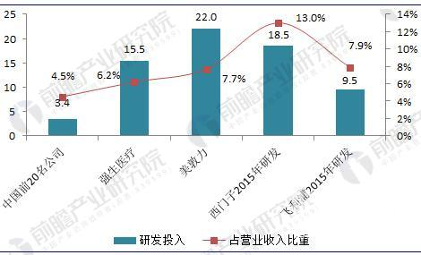 政策扶持 国内医疗器械行业整体步入高速增长阶段