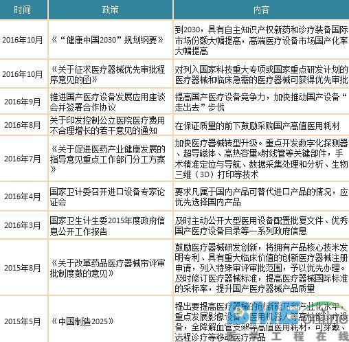 2018年中国医疗器械行业现状分析 高端产品国产化率潜力大