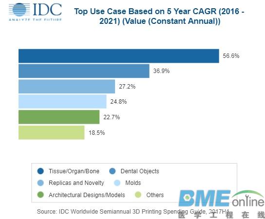 3D打印最新发展趋势&mdash;&mdash;IDC预测全球3D打印支出在2018年将增长近20％，达到120亿美元