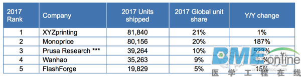 2017年全球工业3D打印销售额增长23％