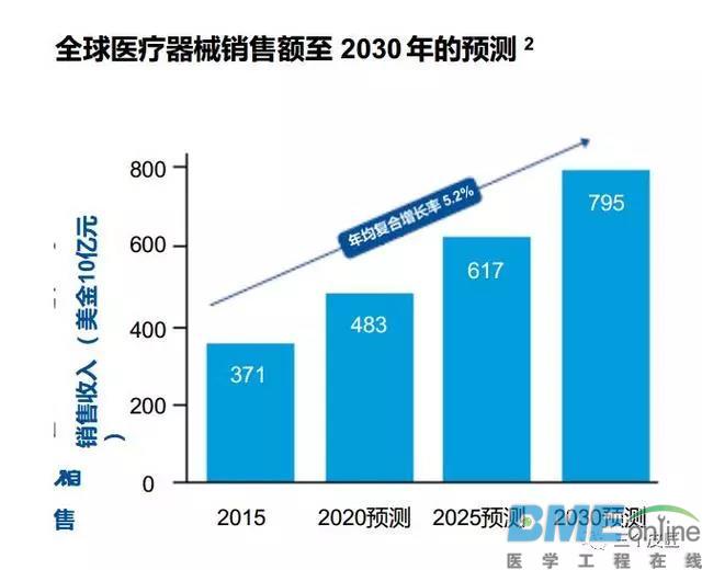 毕马威：医疗器械行业2030年前景展望