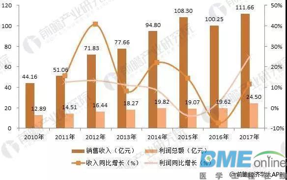 2018，植入医疗器械趋势分析