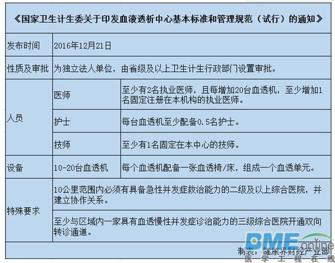 国内透析比例逐渐上升 300亿血透市场大扫描
