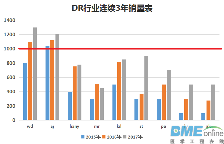 DR行业转型——2000台俱乐部不是梦