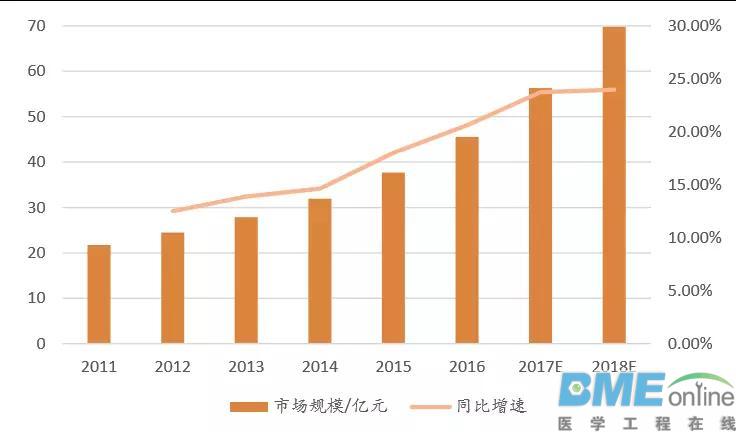 分级诊疗下，医疗器械POCT领域高速增长