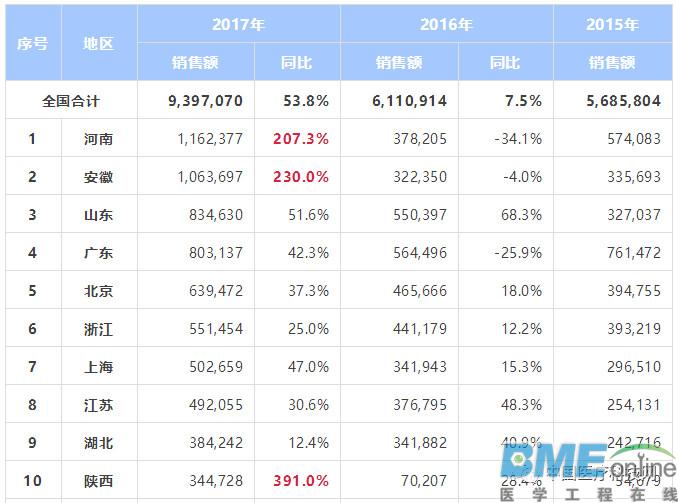 商务部：31省医疗器械销售额排名出炉