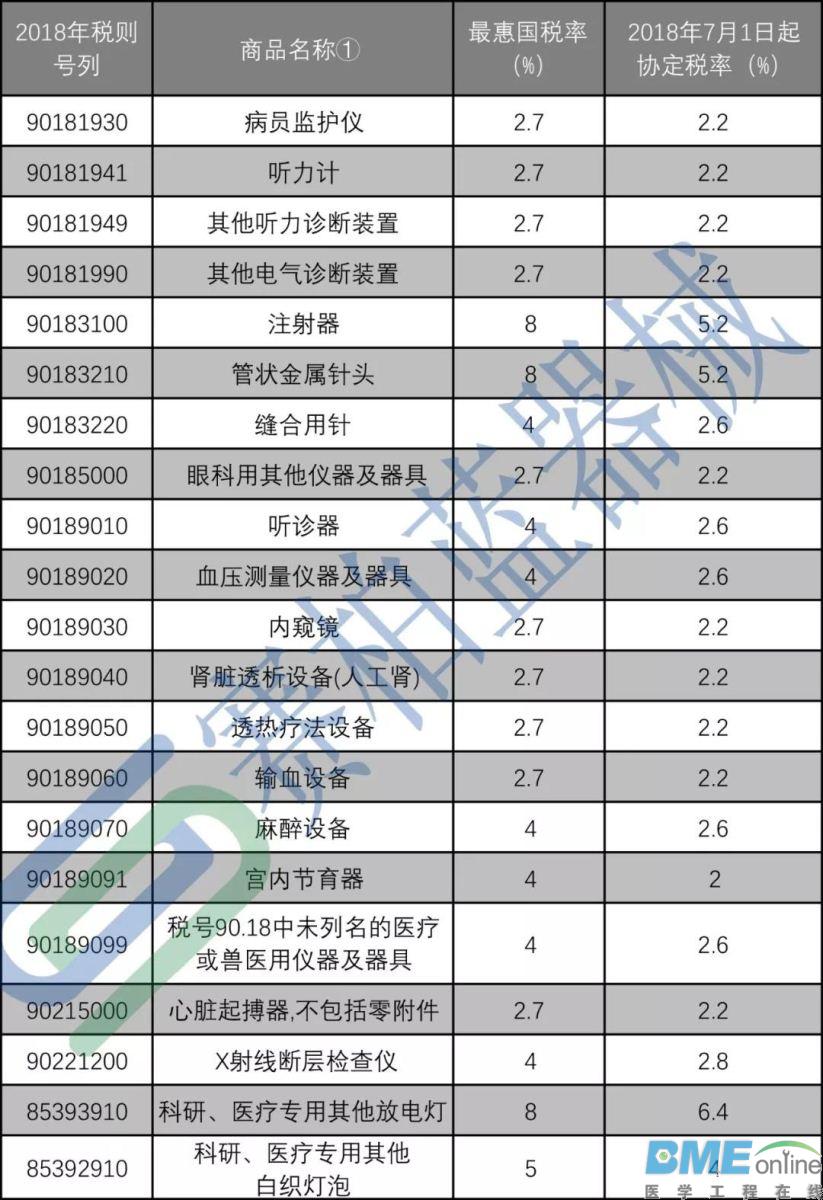 下月起，一批进口医疗器械降关税