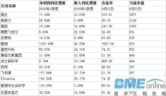 全球14家医疗器械巨头，收入、利润、市值...