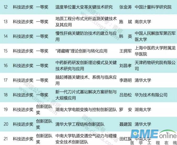 2018国家科技奖初评结束 医疗领域4项成果有望获一等奖