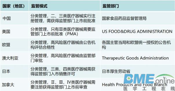 从审批到监管 中国医疗器械法规体系有什么变化？