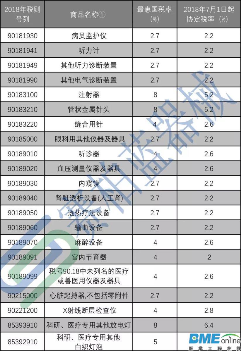 七月起，一批进口医疗器械降关税