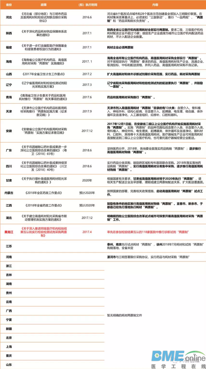 我国高值医用耗材相关政策梳理