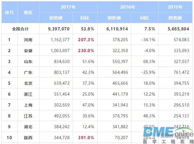 31省医疗器械销售额排名出炉