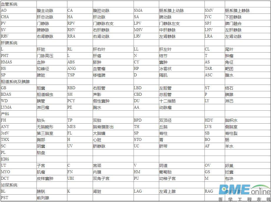 B超中英文对照，收藏这一张表就够了