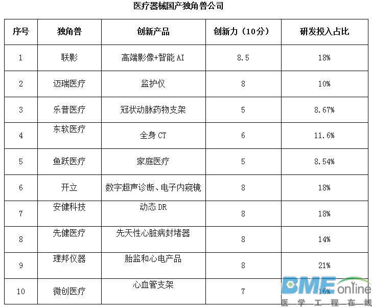 10家国产医疗器械独角兽，你最看好谁