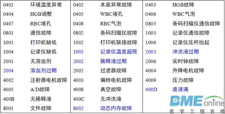 BC-2800血球仪维护及常见故障