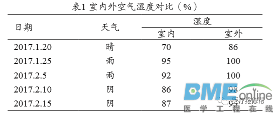 高温、高湿、高盐环境下的医疗设备安装、使用及维护方法