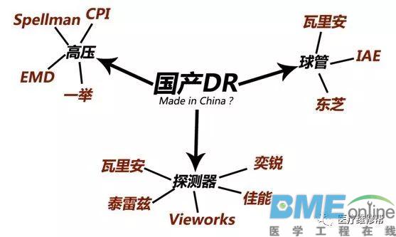 DR行业需要摆脱“万国造”，DR行业需要中国“芯”
