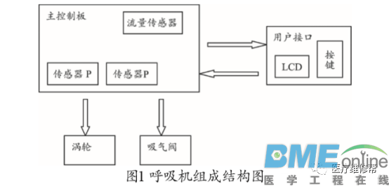 BiPAP Synchrony呼吸机故障维修三例