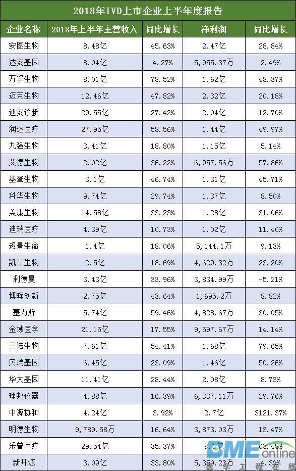 2018上半年大丰收，26家IVD上市企业无一亏损！