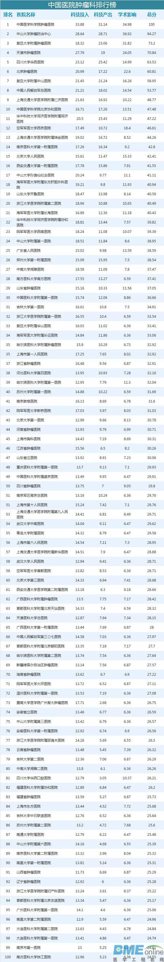 肿瘤医院影响力排行出炉，去什么医院一目了然！