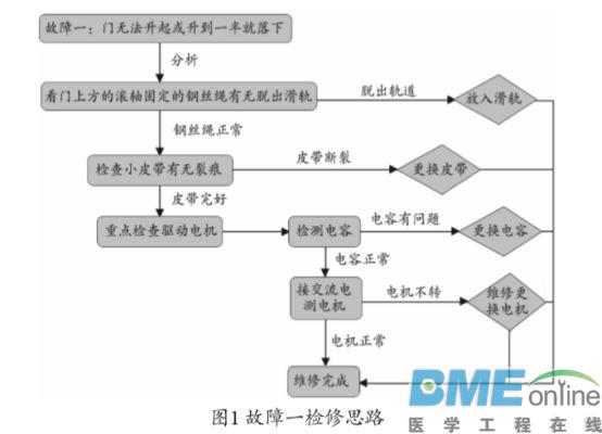 白象QPQ500全自动手术器械清洗机故障维修三例