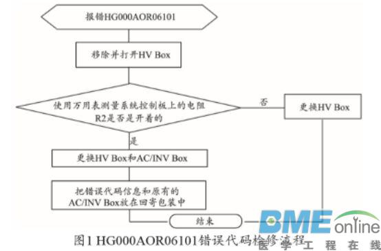 Philips MX 16-Slice CT扫描系统故障维修一例