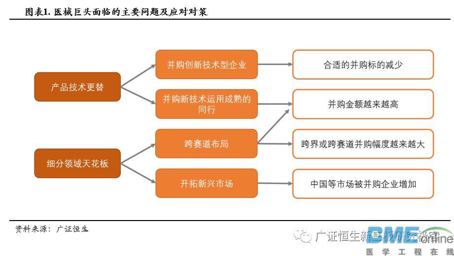 剖析全球医疗器械巨头并购之路