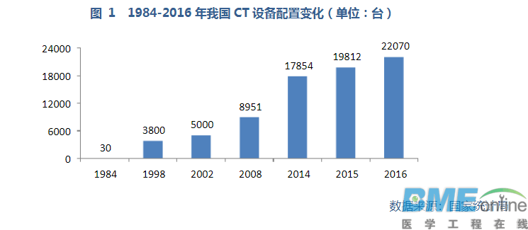 国产CT厂商的崛起，让基层医院用得起64层CT！