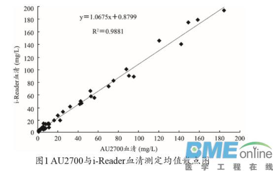 两种仪器测定血清C反应蛋白的性能比对分析